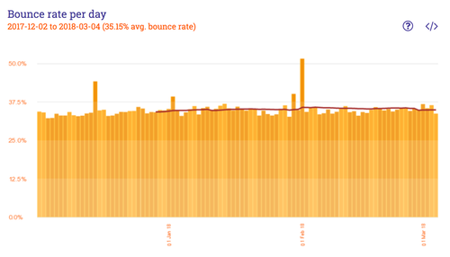 bounce rate graph