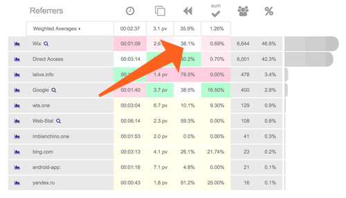 bounce rate graph