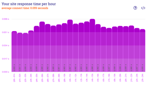 downtime graph 2